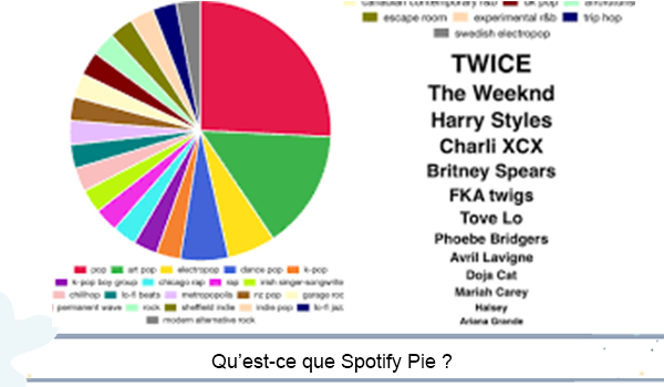 Comment faire ses statistiques d’écoutes sur Spotify Pie ?
